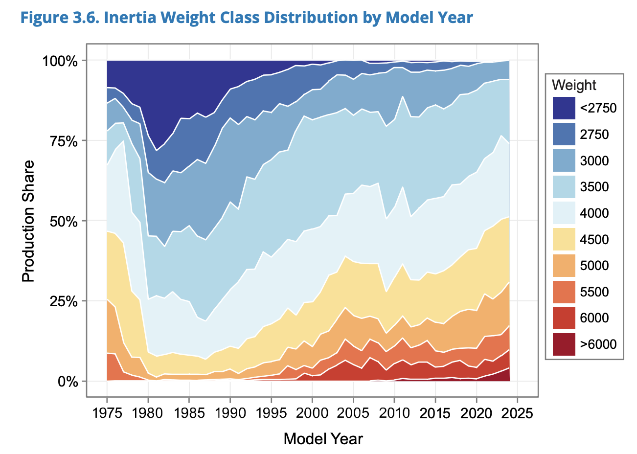EPA chart showing the shift in U.S. vehicle production toward heavier inertia weight classes from 2004 to 2023